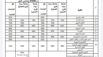 وزير التعليم العالي يعتمد الحدود الدنيا للقبول في كافة الجامعات الخاصة